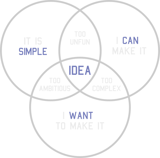 A venn diagram showing that simple ideas that you want to and can make are best.